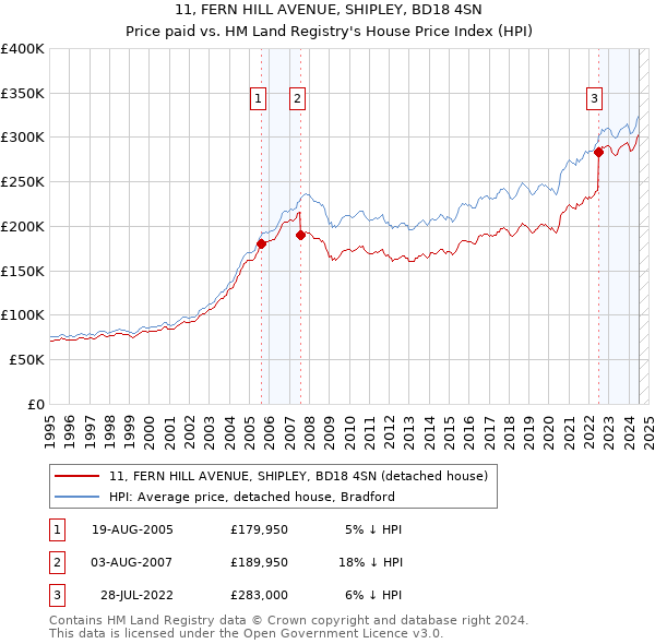 11, FERN HILL AVENUE, SHIPLEY, BD18 4SN: Price paid vs HM Land Registry's House Price Index