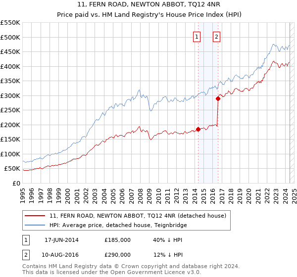 11, FERN ROAD, NEWTON ABBOT, TQ12 4NR: Price paid vs HM Land Registry's House Price Index