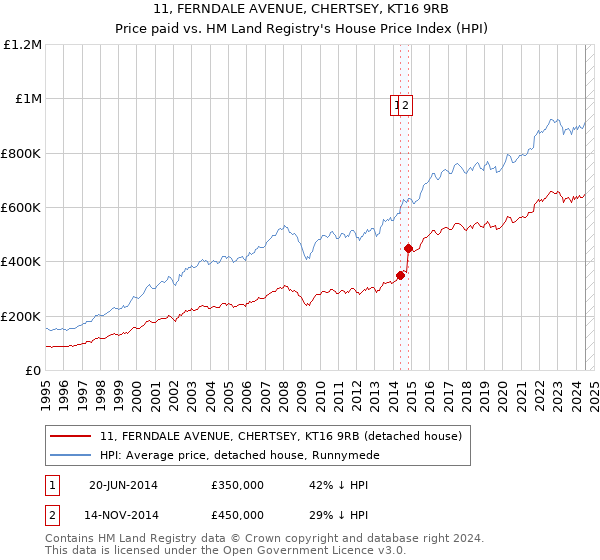 11, FERNDALE AVENUE, CHERTSEY, KT16 9RB: Price paid vs HM Land Registry's House Price Index