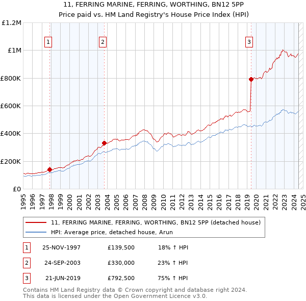 11, FERRING MARINE, FERRING, WORTHING, BN12 5PP: Price paid vs HM Land Registry's House Price Index