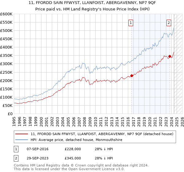 11, FFORDD SAIN FFWYST, LLANFOIST, ABERGAVENNY, NP7 9QF: Price paid vs HM Land Registry's House Price Index