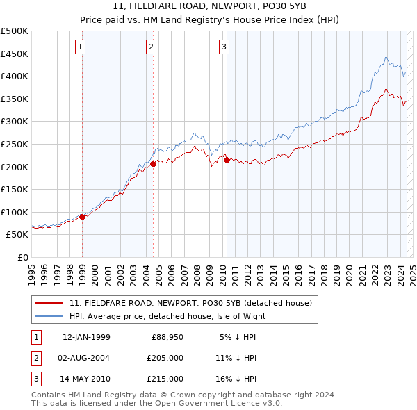 11, FIELDFARE ROAD, NEWPORT, PO30 5YB: Price paid vs HM Land Registry's House Price Index