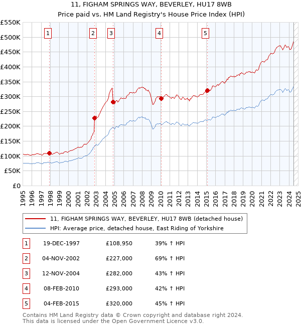 11, FIGHAM SPRINGS WAY, BEVERLEY, HU17 8WB: Price paid vs HM Land Registry's House Price Index