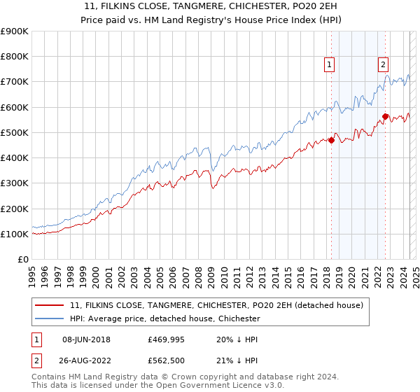 11, FILKINS CLOSE, TANGMERE, CHICHESTER, PO20 2EH: Price paid vs HM Land Registry's House Price Index