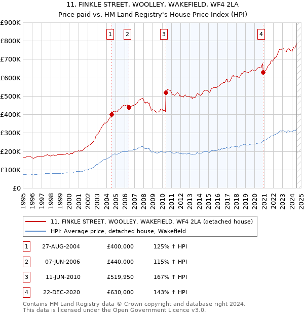 11, FINKLE STREET, WOOLLEY, WAKEFIELD, WF4 2LA: Price paid vs HM Land Registry's House Price Index