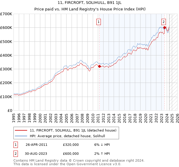 11, FIRCROFT, SOLIHULL, B91 1JL: Price paid vs HM Land Registry's House Price Index