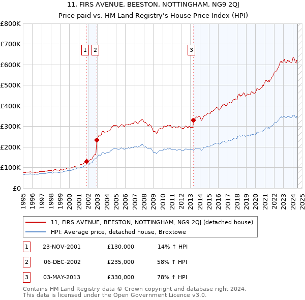 11, FIRS AVENUE, BEESTON, NOTTINGHAM, NG9 2QJ: Price paid vs HM Land Registry's House Price Index