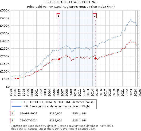 11, FIRS CLOSE, COWES, PO31 7NF: Price paid vs HM Land Registry's House Price Index