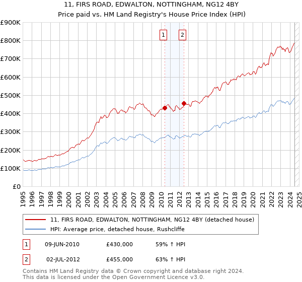 11, FIRS ROAD, EDWALTON, NOTTINGHAM, NG12 4BY: Price paid vs HM Land Registry's House Price Index