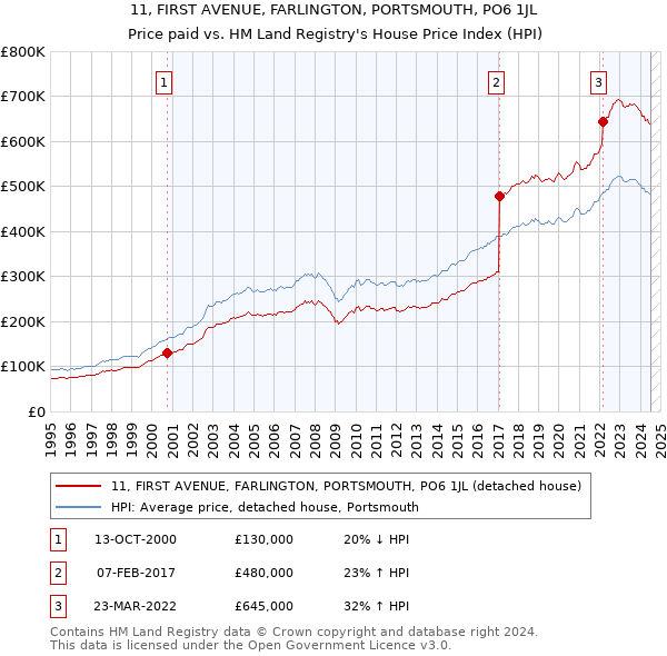 11, FIRST AVENUE, FARLINGTON, PORTSMOUTH, PO6 1JL: Price paid vs HM Land Registry's House Price Index