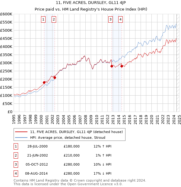 11, FIVE ACRES, DURSLEY, GL11 4JP: Price paid vs HM Land Registry's House Price Index