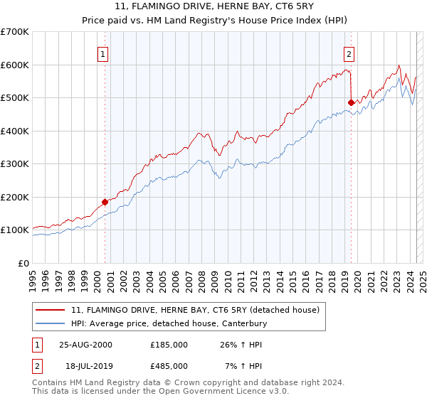 11, FLAMINGO DRIVE, HERNE BAY, CT6 5RY: Price paid vs HM Land Registry's House Price Index