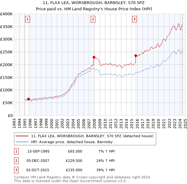 11, FLAX LEA, WORSBROUGH, BARNSLEY, S70 5PZ: Price paid vs HM Land Registry's House Price Index