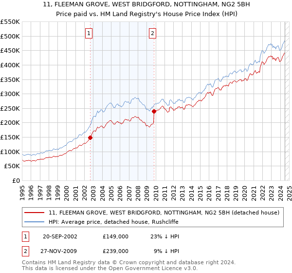 11, FLEEMAN GROVE, WEST BRIDGFORD, NOTTINGHAM, NG2 5BH: Price paid vs HM Land Registry's House Price Index