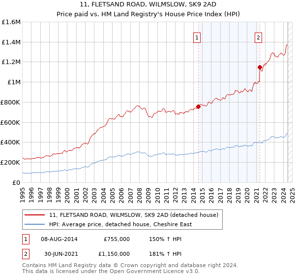 11, FLETSAND ROAD, WILMSLOW, SK9 2AD: Price paid vs HM Land Registry's House Price Index