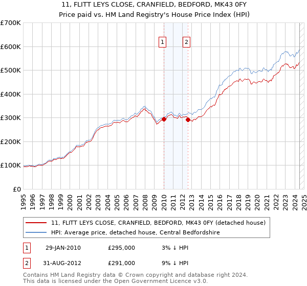 11, FLITT LEYS CLOSE, CRANFIELD, BEDFORD, MK43 0FY: Price paid vs HM Land Registry's House Price Index