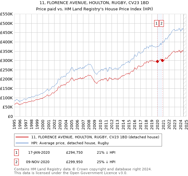 11, FLORENCE AVENUE, HOULTON, RUGBY, CV23 1BD: Price paid vs HM Land Registry's House Price Index