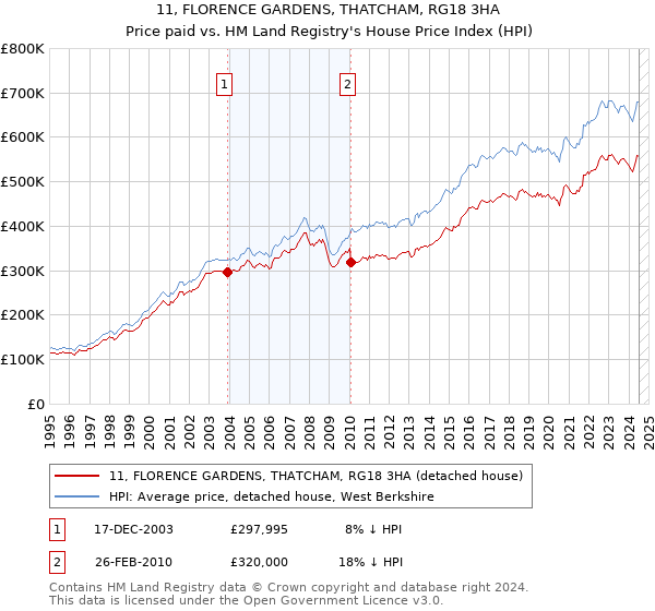 11, FLORENCE GARDENS, THATCHAM, RG18 3HA: Price paid vs HM Land Registry's House Price Index