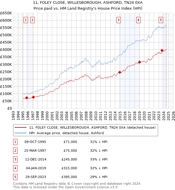 11, FOLEY CLOSE, WILLESBOROUGH, ASHFORD, TN24 0XA: Price paid vs HM Land Registry's House Price Index