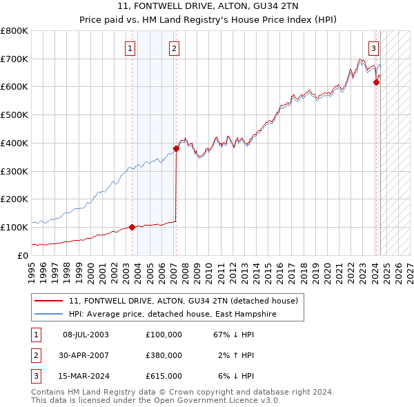 11, FONTWELL DRIVE, ALTON, GU34 2TN: Price paid vs HM Land Registry's House Price Index