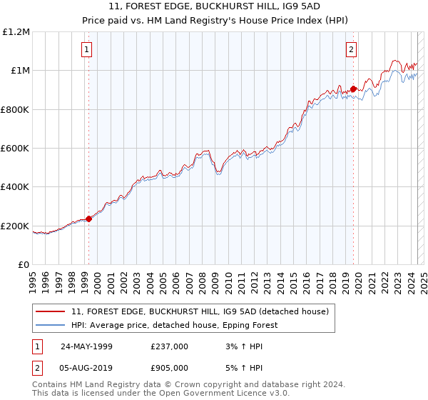 11, FOREST EDGE, BUCKHURST HILL, IG9 5AD: Price paid vs HM Land Registry's House Price Index