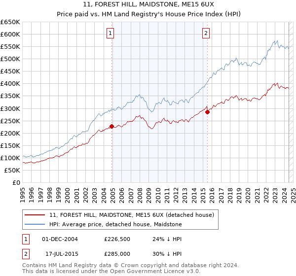 11, FOREST HILL, MAIDSTONE, ME15 6UX: Price paid vs HM Land Registry's House Price Index