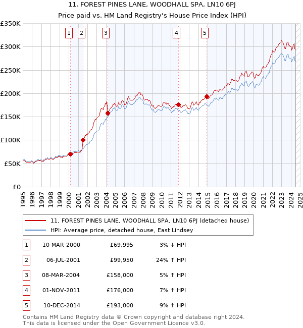 11, FOREST PINES LANE, WOODHALL SPA, LN10 6PJ: Price paid vs HM Land Registry's House Price Index