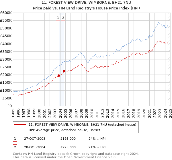 11, FOREST VIEW DRIVE, WIMBORNE, BH21 7NU: Price paid vs HM Land Registry's House Price Index