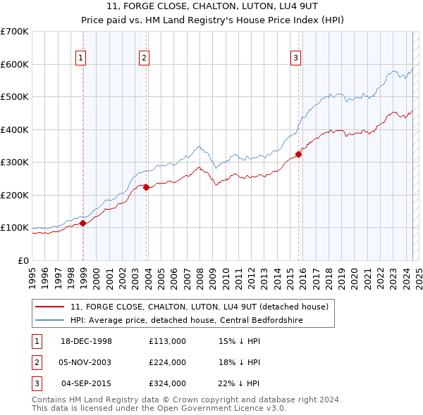 11, FORGE CLOSE, CHALTON, LUTON, LU4 9UT: Price paid vs HM Land Registry's House Price Index