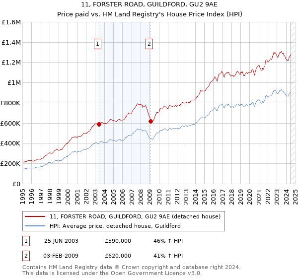 11, FORSTER ROAD, GUILDFORD, GU2 9AE: Price paid vs HM Land Registry's House Price Index