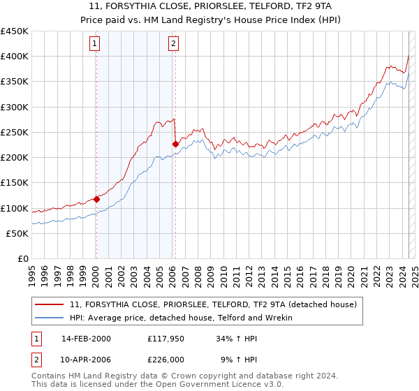 11, FORSYTHIA CLOSE, PRIORSLEE, TELFORD, TF2 9TA: Price paid vs HM Land Registry's House Price Index