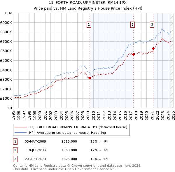 11, FORTH ROAD, UPMINSTER, RM14 1PX: Price paid vs HM Land Registry's House Price Index