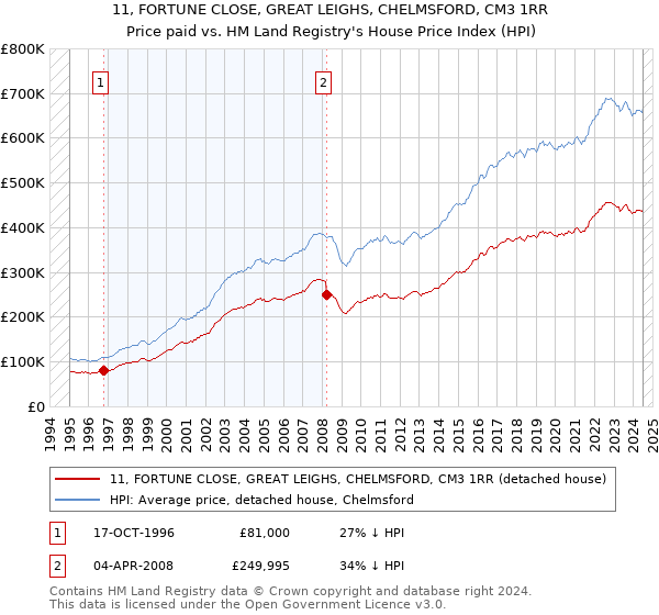 11, FORTUNE CLOSE, GREAT LEIGHS, CHELMSFORD, CM3 1RR: Price paid vs HM Land Registry's House Price Index