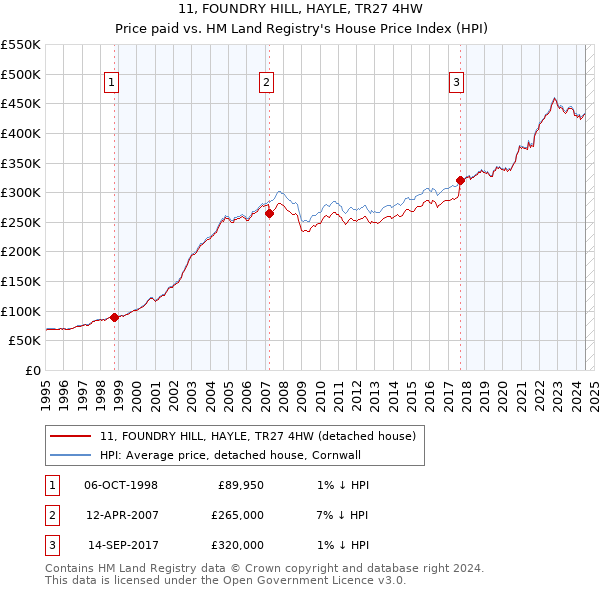 11, FOUNDRY HILL, HAYLE, TR27 4HW: Price paid vs HM Land Registry's House Price Index