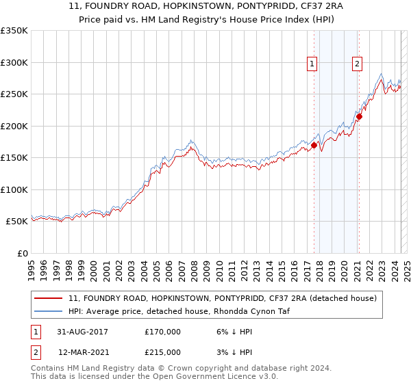 11, FOUNDRY ROAD, HOPKINSTOWN, PONTYPRIDD, CF37 2RA: Price paid vs HM Land Registry's House Price Index