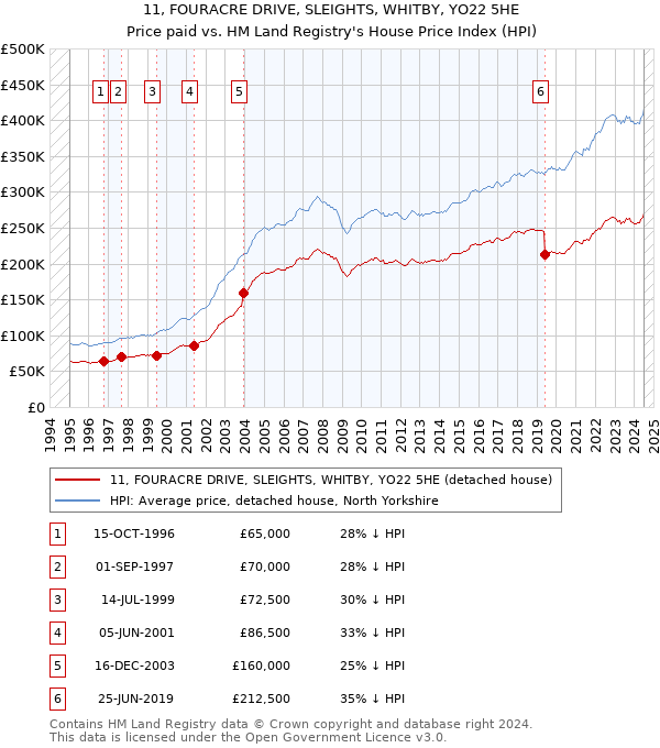 11, FOURACRE DRIVE, SLEIGHTS, WHITBY, YO22 5HE: Price paid vs HM Land Registry's House Price Index