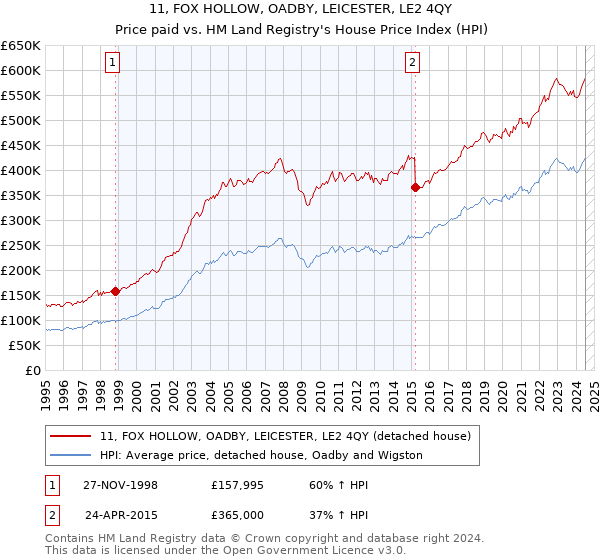 11, FOX HOLLOW, OADBY, LEICESTER, LE2 4QY: Price paid vs HM Land Registry's House Price Index