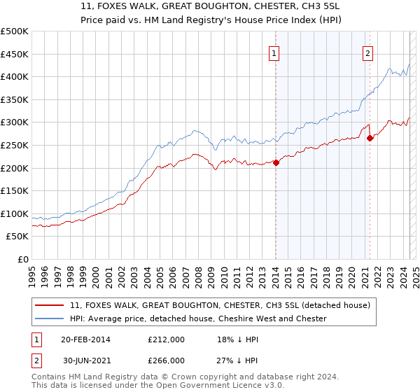 11, FOXES WALK, GREAT BOUGHTON, CHESTER, CH3 5SL: Price paid vs HM Land Registry's House Price Index