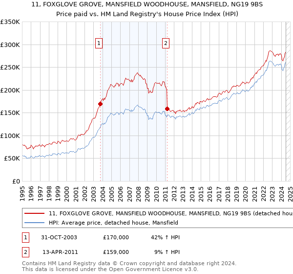 11, FOXGLOVE GROVE, MANSFIELD WOODHOUSE, MANSFIELD, NG19 9BS: Price paid vs HM Land Registry's House Price Index