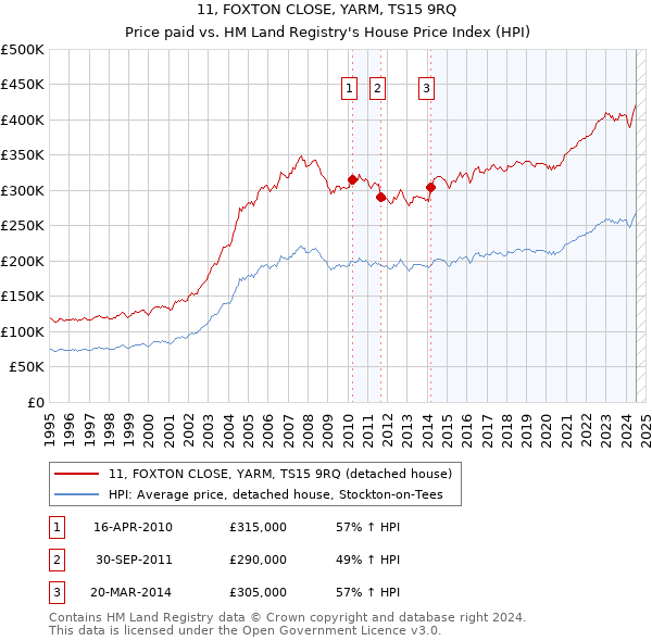 11, FOXTON CLOSE, YARM, TS15 9RQ: Price paid vs HM Land Registry's House Price Index