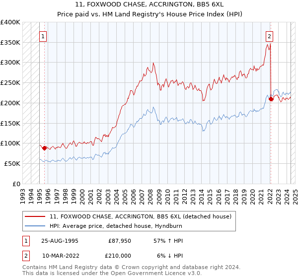 11, FOXWOOD CHASE, ACCRINGTON, BB5 6XL: Price paid vs HM Land Registry's House Price Index