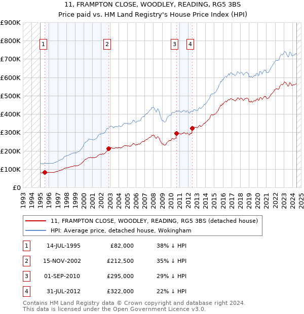 11, FRAMPTON CLOSE, WOODLEY, READING, RG5 3BS: Price paid vs HM Land Registry's House Price Index