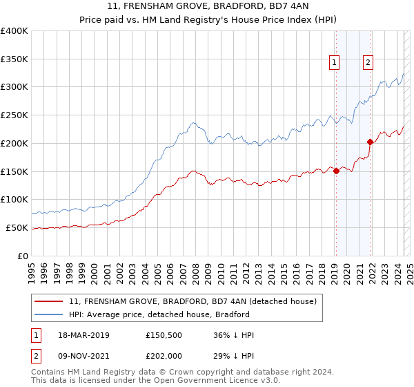 11, FRENSHAM GROVE, BRADFORD, BD7 4AN: Price paid vs HM Land Registry's House Price Index