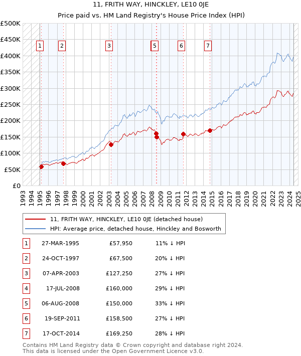 11, FRITH WAY, HINCKLEY, LE10 0JE: Price paid vs HM Land Registry's House Price Index