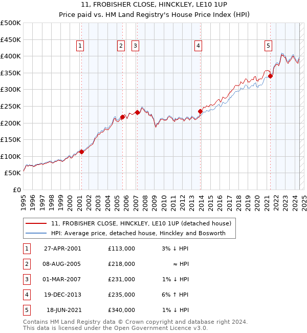 11, FROBISHER CLOSE, HINCKLEY, LE10 1UP: Price paid vs HM Land Registry's House Price Index