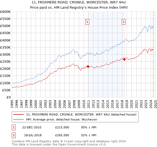 11, FROXMERE ROAD, CROWLE, WORCESTER, WR7 4AU: Price paid vs HM Land Registry's House Price Index