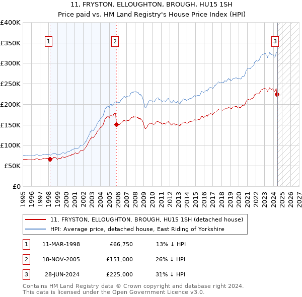 11, FRYSTON, ELLOUGHTON, BROUGH, HU15 1SH: Price paid vs HM Land Registry's House Price Index