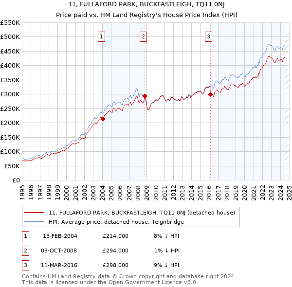 11, FULLAFORD PARK, BUCKFASTLEIGH, TQ11 0NJ: Price paid vs HM Land Registry's House Price Index