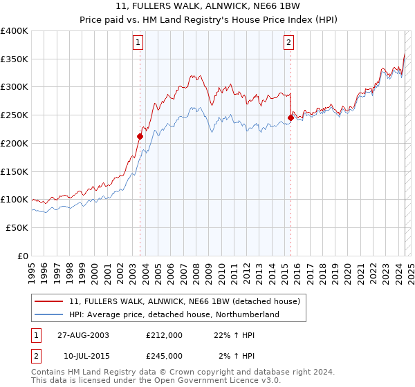 11, FULLERS WALK, ALNWICK, NE66 1BW: Price paid vs HM Land Registry's House Price Index