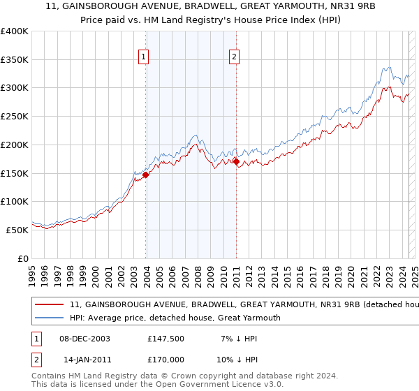 11, GAINSBOROUGH AVENUE, BRADWELL, GREAT YARMOUTH, NR31 9RB: Price paid vs HM Land Registry's House Price Index